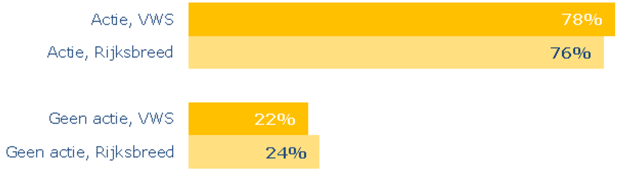 Volksgezondheid, Welzijn en Sport vergeleken met de totale rijksoverheid