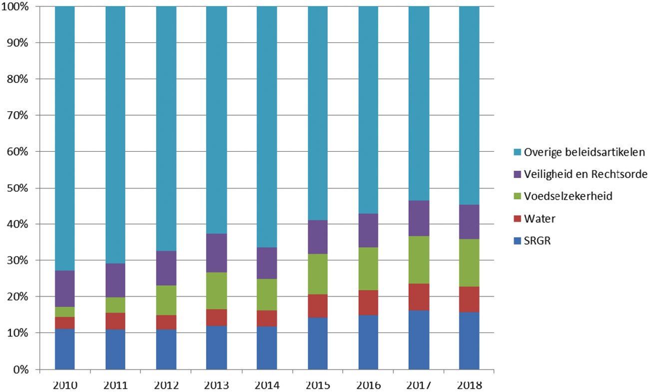 Figuur 5: ontwikkeling speerpunten 2010–2018 t.o.v. totale ODA BZ/BHOS, procentuele aantallen (2014–2018 zijn ramingen)1