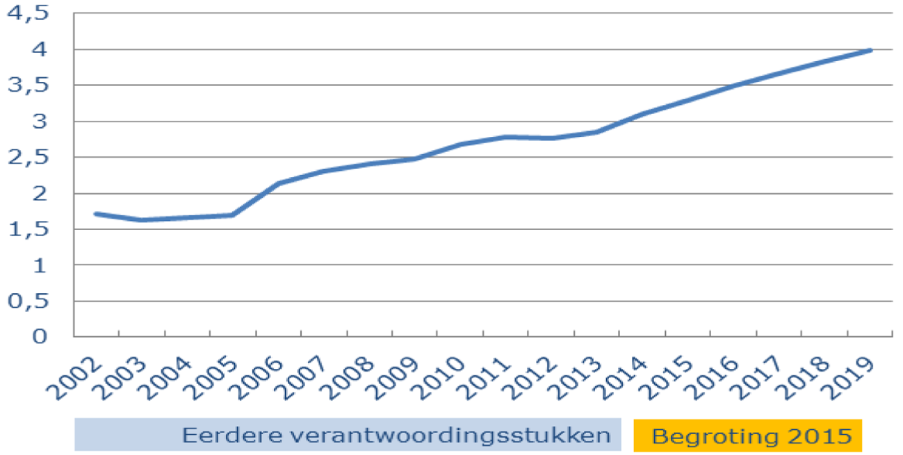 Figuur 1 Omvang uitgaven individuele huursubsidie/huurtoeslag (in € miljarden)1