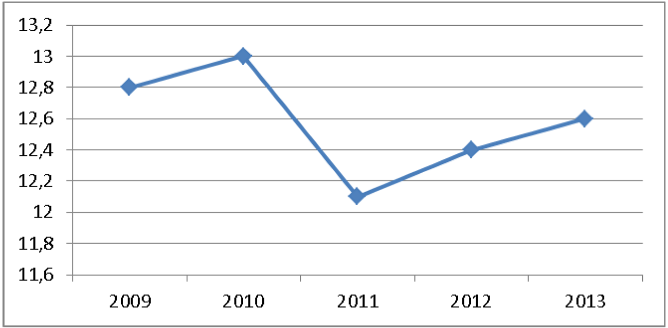 Figuur 2 Realisatiecijfers apparaatskosten rijk 2009–2013 (exclusief krijgsmacht en rechterlijke macht) in miljarden