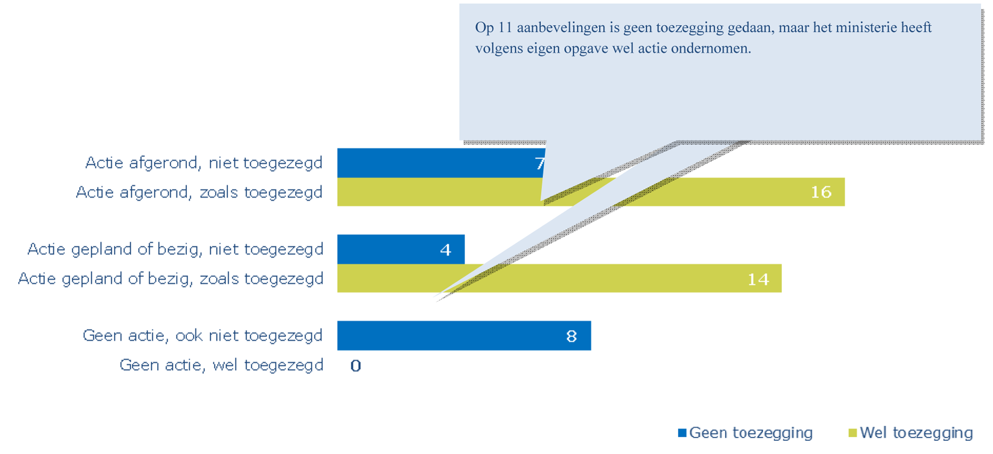 Aantal acties naar aanleiding van aanbevelingen