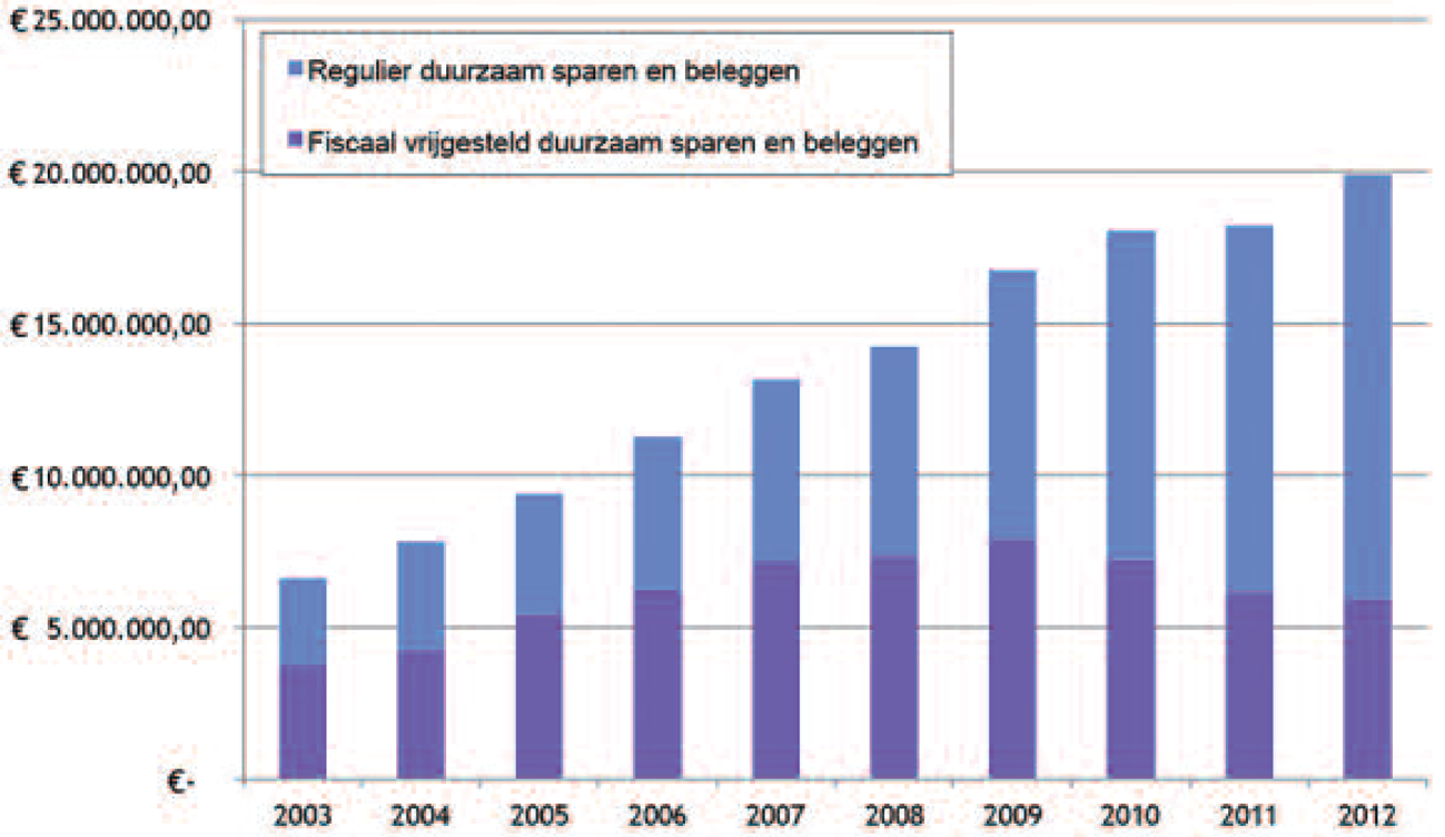 Grafiek 4.2: Markt fiscaal!vrijgesteld en regulier duurzaam sparen en beleggen 2003!2012