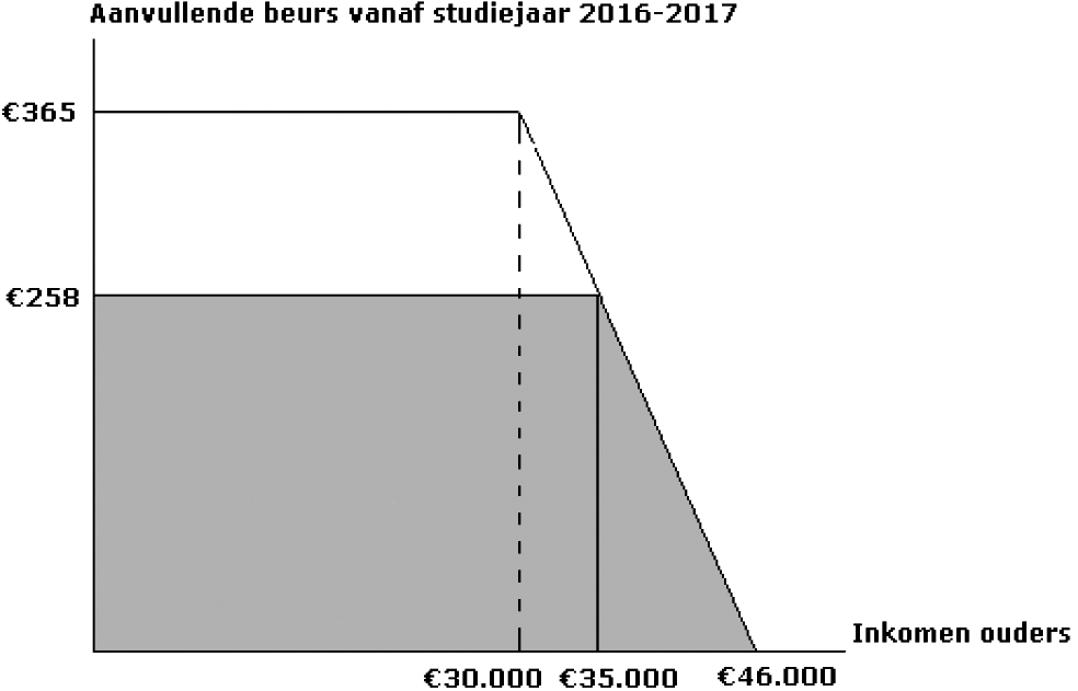 Figuur 1. Ophoging aanvullende beurs vanaf studiejaar 2016–2017