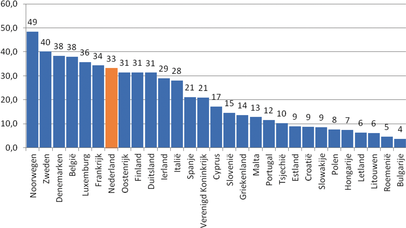 Figuur: Kosten van arbeid per uur in de sectoren industrie, bouw en diensten (2013)