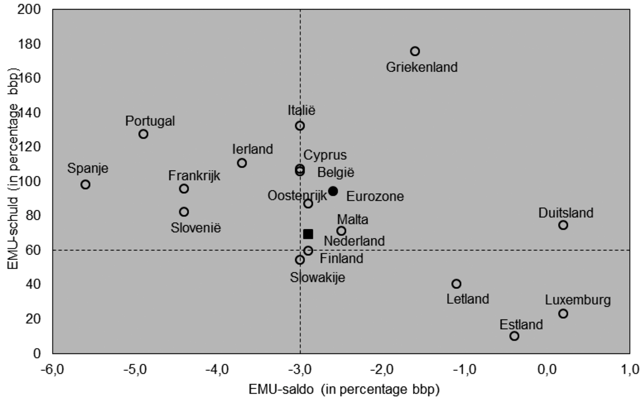 Grafiek 4.1: EMU-saldo en EMU-schuld in de Eurozone