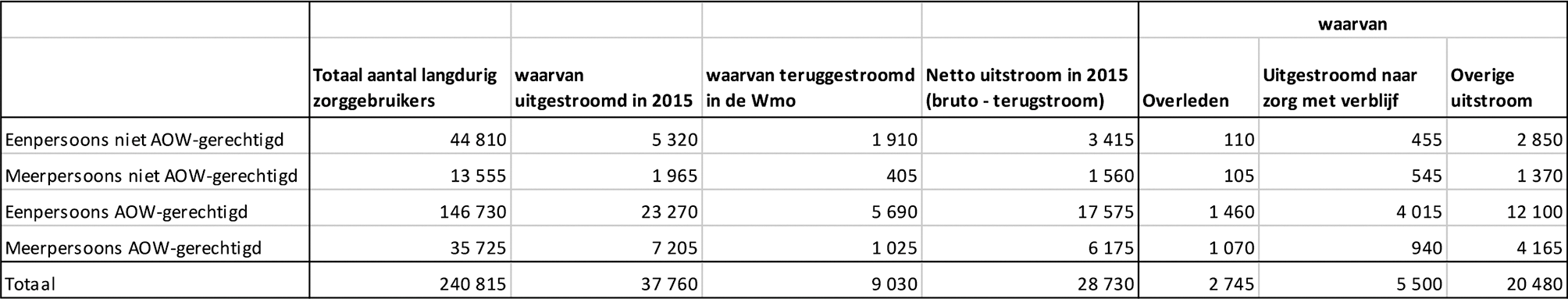 Tabel 9: Uitstroom uit AWBZ/Wmo in 2015 naar leeftijd, type leefeenheid en reden van uitstroom in absolute aantallen