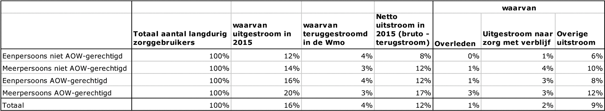 Tabel 10: Uitstroom uit AWBZ/Wmo in 2015 naar leeftijd, type leefeenheid en reden van uitstroom in procenten