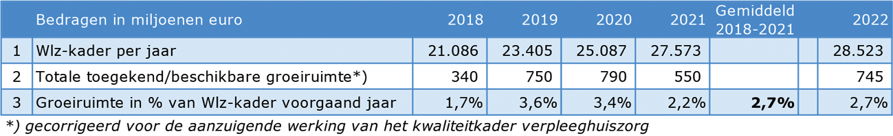 Tabel: ontwikkeling Wlz-kader en ingezette groeiruimte Wlz in de periode 2018–2022