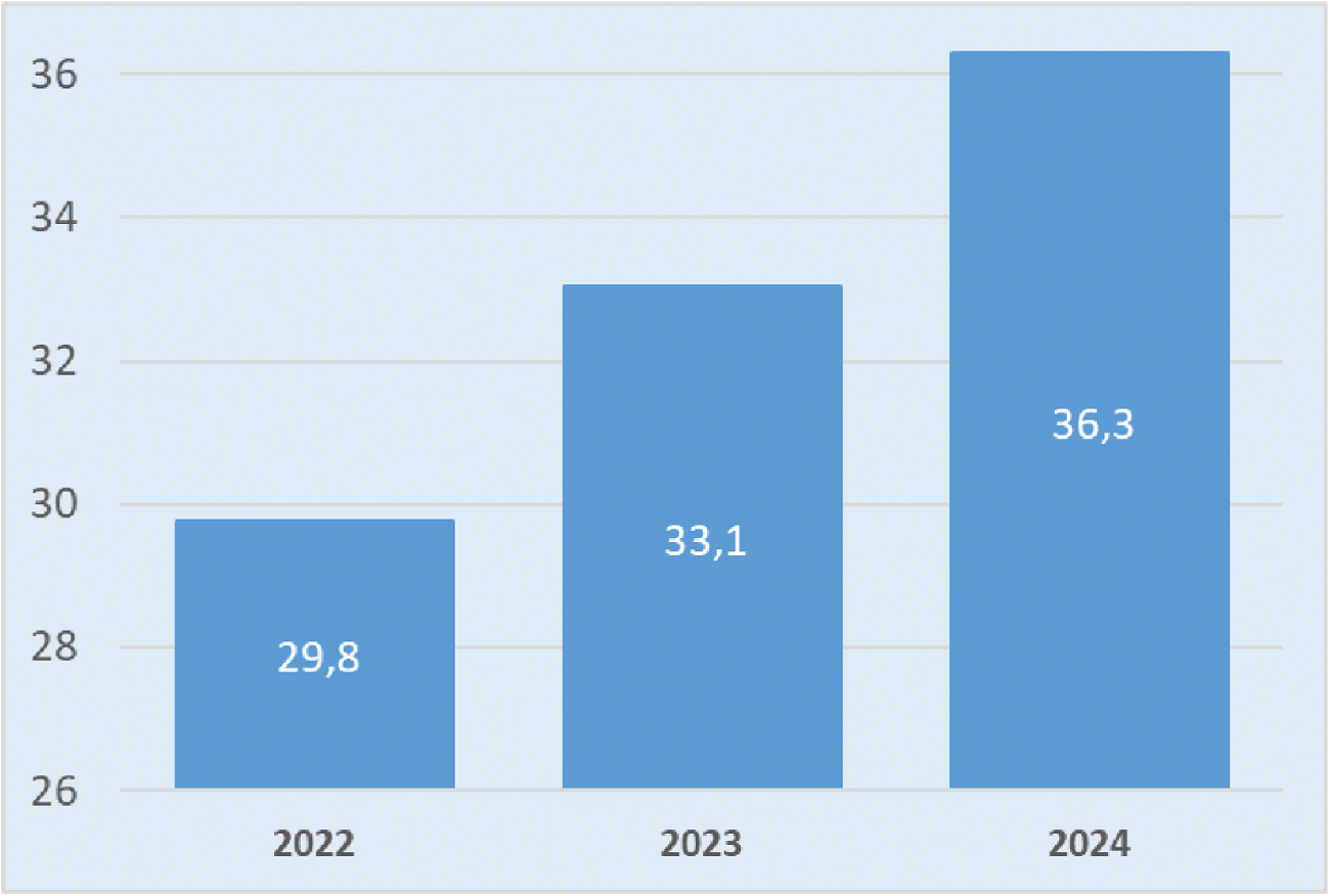 Grafiek 1: Ontwikkeling Wlz-kader 2022–2024 (bedragen in miljarden euro)