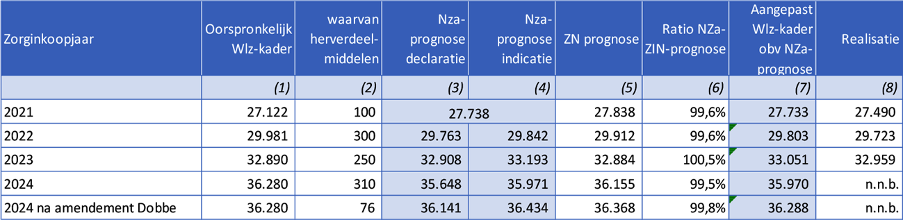 Tabel 1a: Ramingen en realisaties met betrekking tot het Wlz-kader. afbreek(bedragen x € 1 miljoen)