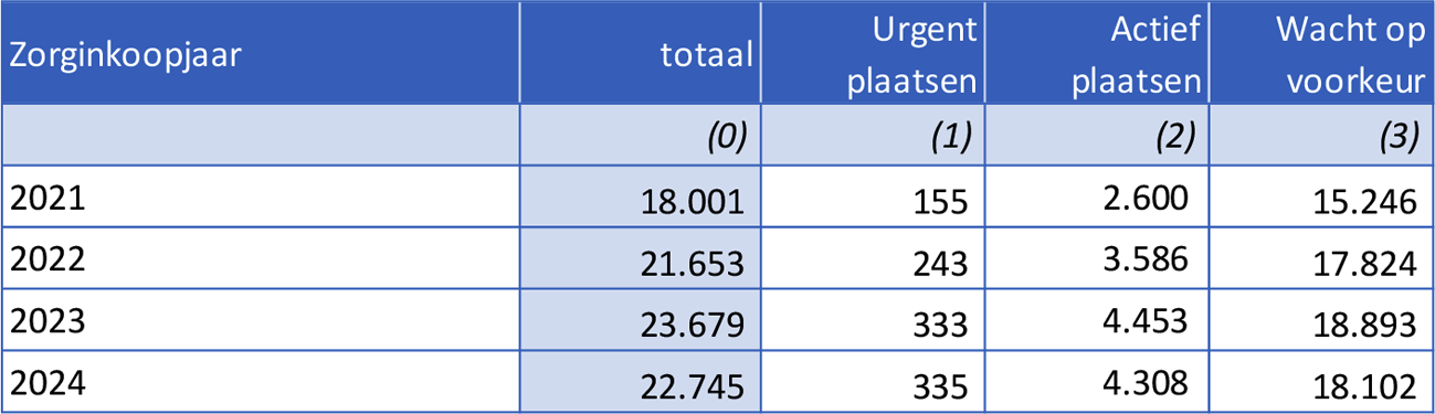 Tabel 1b: Ontwikkeling wachtlijst voor Wlz-zorg (aantallen cliënten)