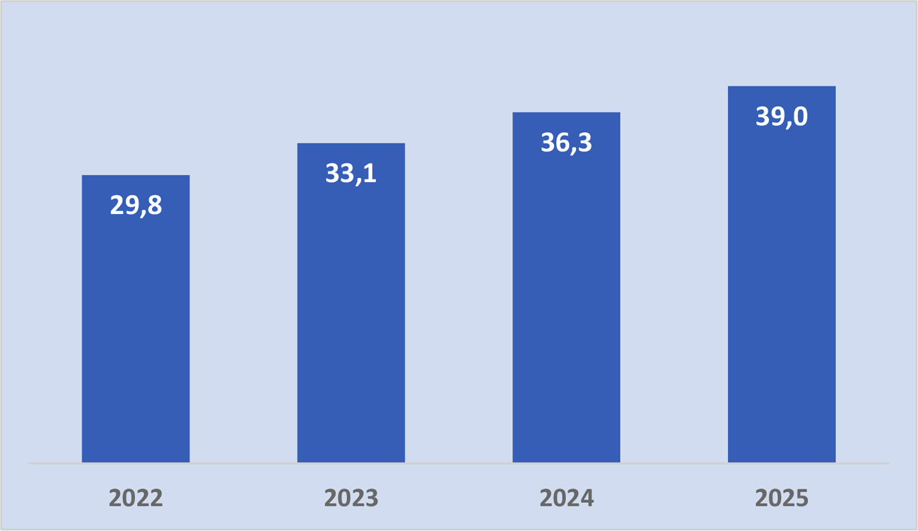 Grafiek 1: Ontwikkeling Wlz-kader 2022–2025 (bedragen in miljarden euro)