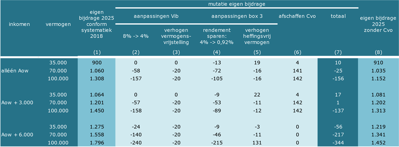 Tabel 2: de effecten van de veranderingen in de systematiek van de eigen bijdrage en fiscaliteit op de eigen bijdrage, en de afschaffing van de CVO