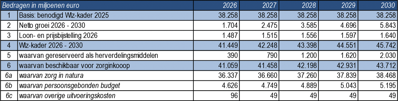 Tabel 2: Ontwikkeling Wlz-kader 2026–2030 (vanaf 2027 indicatief)