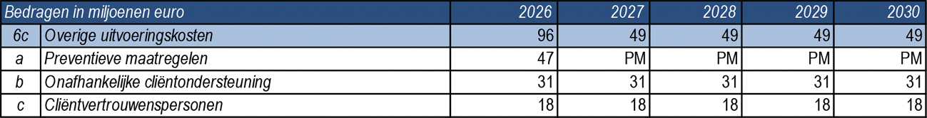 Tabel 3: Opbouw deelkader overige uitvoeringskosten