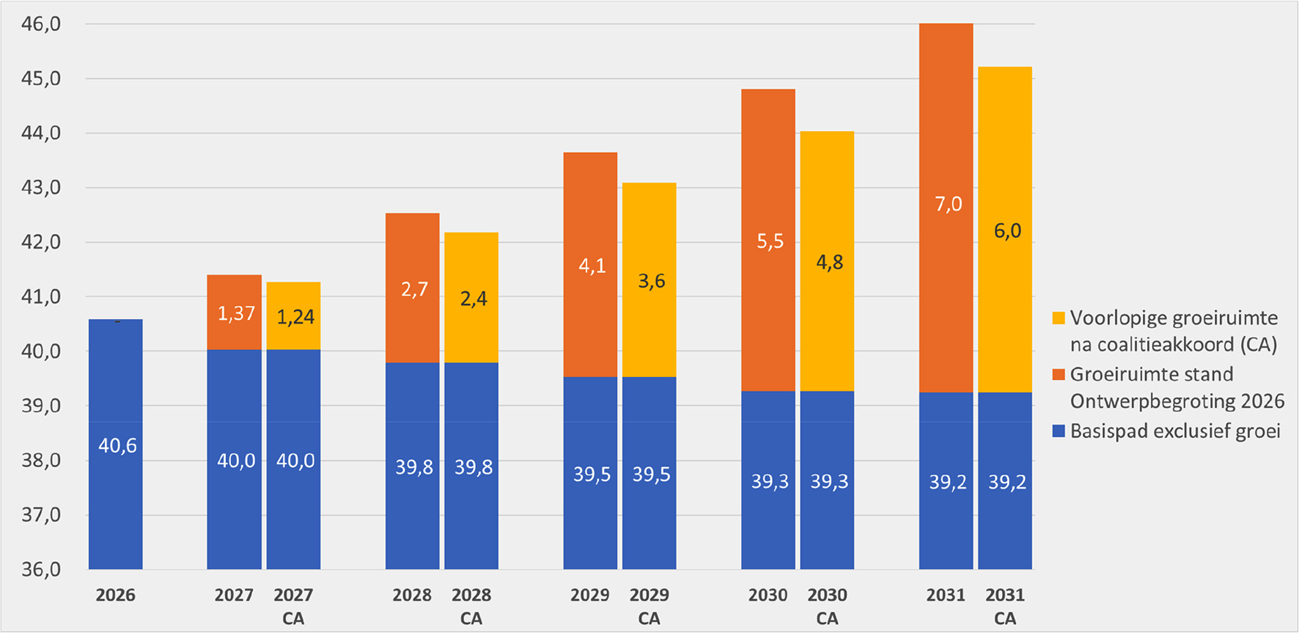 Grafiek 1: Ontwikkeling Wlz-uitgaven 2026–2031; basispad Ontwerpbegroting 2026 en groeiruimte voor en na coalitieakkoord/CA (bedragen in miljarden euro, prijspeil 2026)