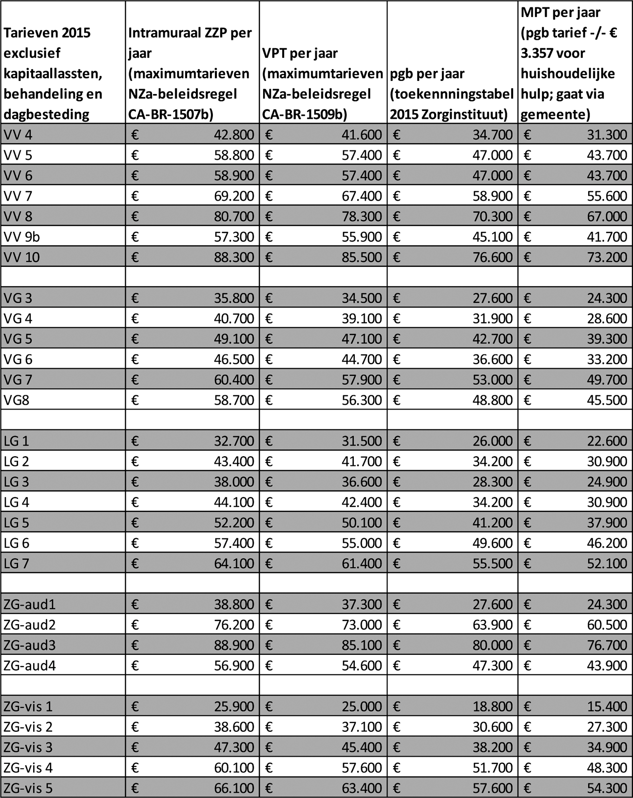 Tabel X: prijzen bij diverse leveringsvormen