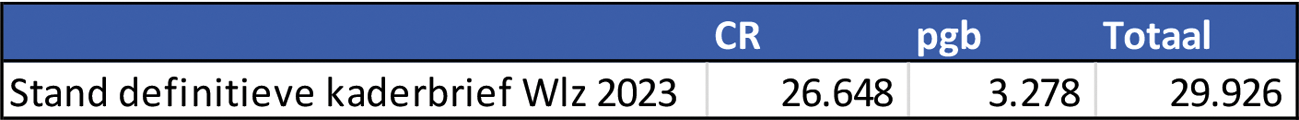 Tabel 1: Stand Wlz-kader 2022 (* € 1 miljoen)