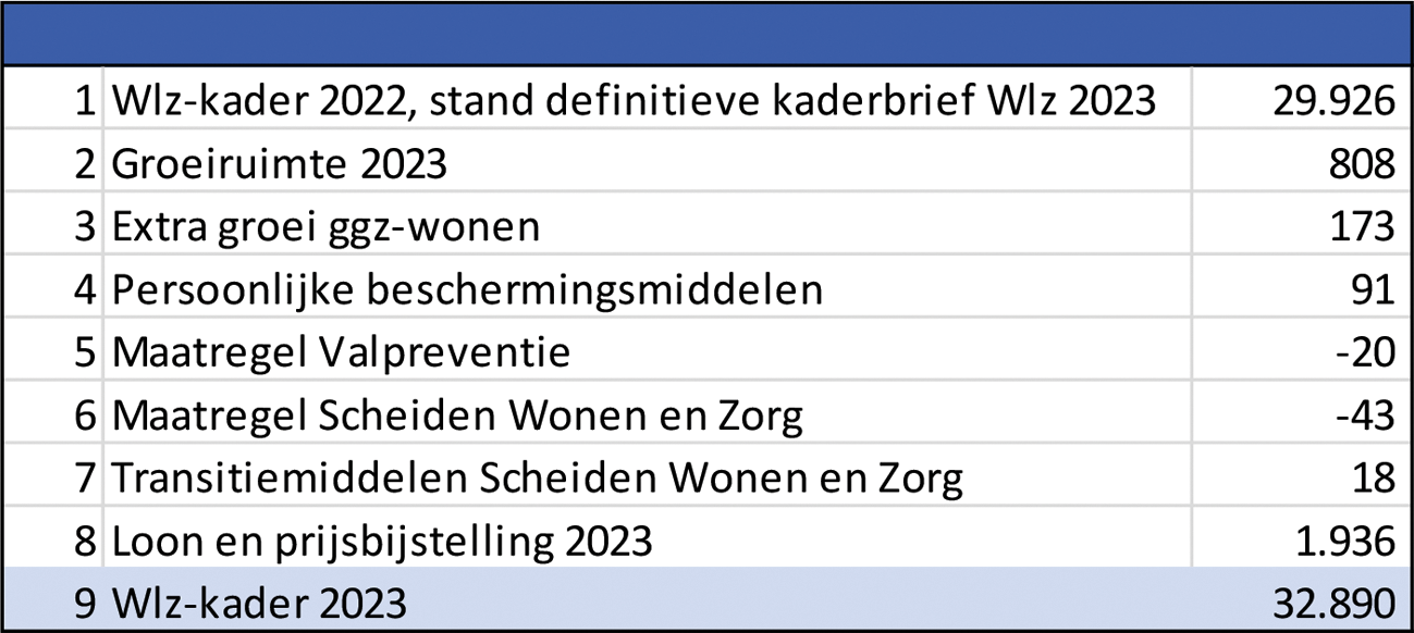 Tabel 2: Opbouw Wlz-kader 2023 (* € 1 miljoen)
