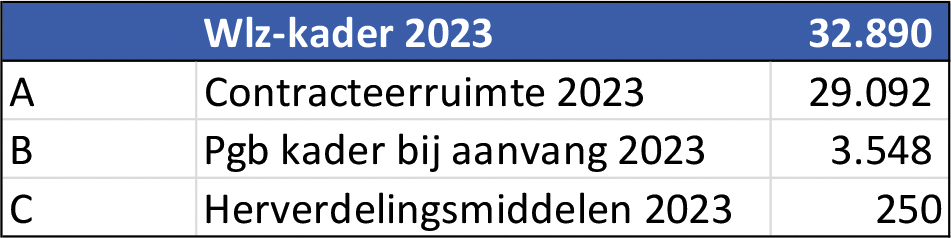 Tabel 3: Verdeling Wlz-kader 2023 over deelkaders (* € 1 miljoen)