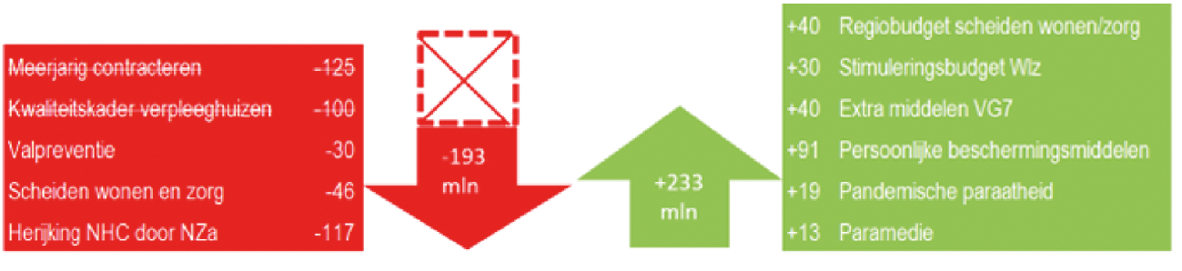 Figuur 1: Samenvattend beeld beleidsmatige en autonome «plussen en minnen» 2022–2024