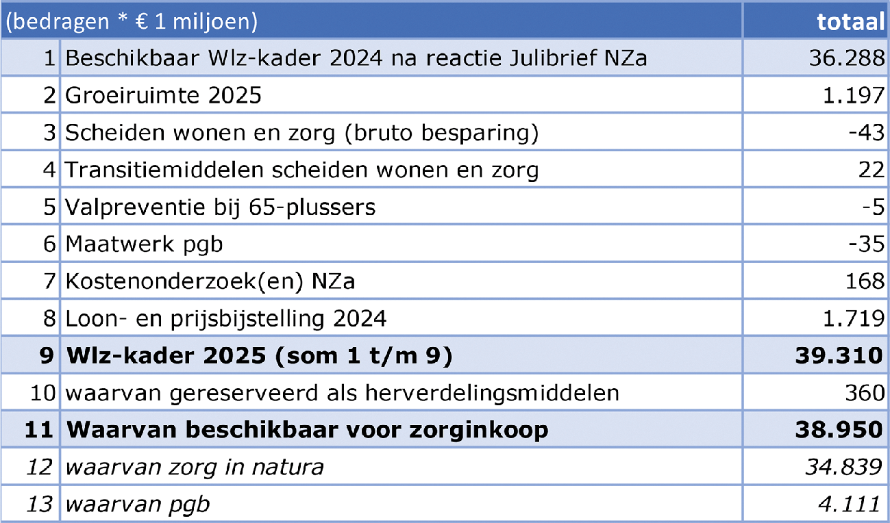 Tabel 2: Opbouw definitief Wlz-kader 2025