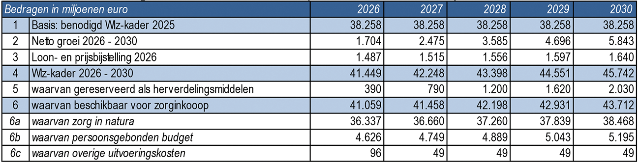 Tabel 2: Ontwikkeling Wlz-kader 2026–2030 (vanaf 2027 indicatief)