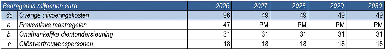 Tabel 3: Opbouw deelkader overige uitvoeringskosten