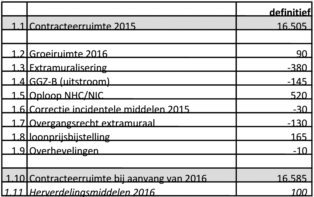 Tabel 1: Opbouw contracteerruimte 2016 (in mln €)