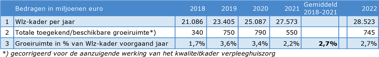 Tabel: ontwikkeling Wlz-kader en ingezette groeiruimte Wlz in de periode 2018–2022