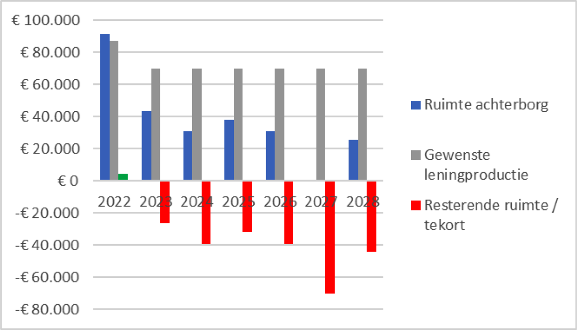 Scenario 3 – maximaal verwachte leningproductie (€ 70 miljoen per jaar)