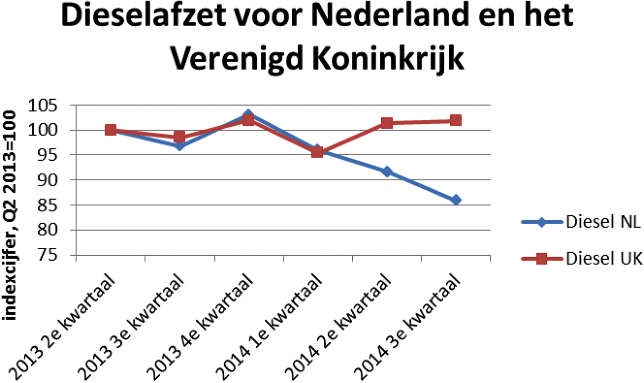 Figuur 4: vergelijking dieselafzet tussen Nederland en het Verenigd Koninkrijk (bron: cbs & gov.uk)
