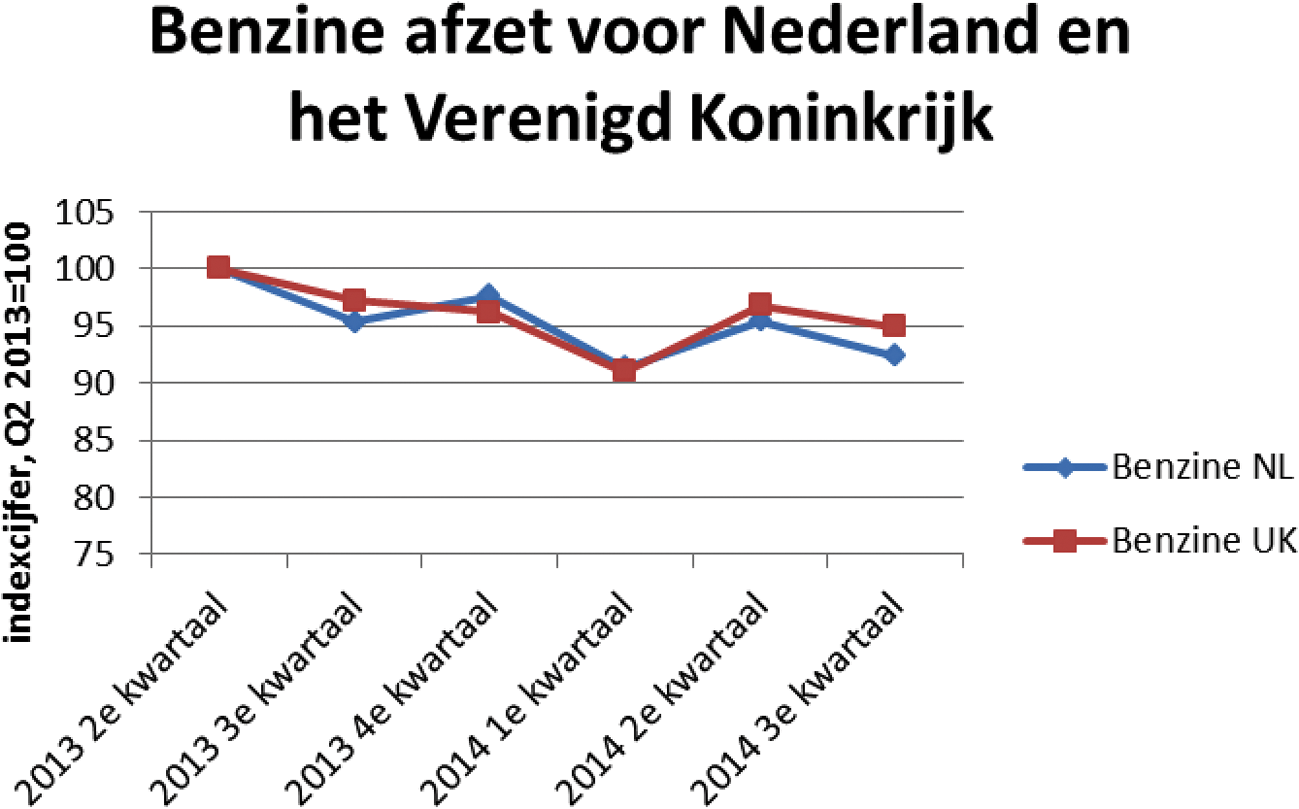 Figuur 5: vergelijking benzine afzet tussen Nederland en het Verenigd Koninkrijk (bron: cbs & gov.uk)
