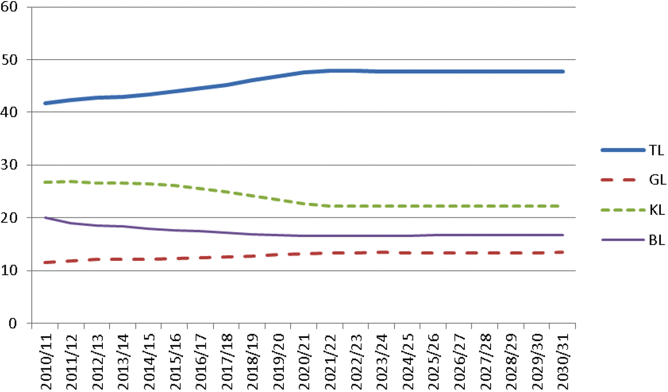 Figuur 6: Ontwikkeling deelnamepercentages vmbo per leerweg 2010–2031