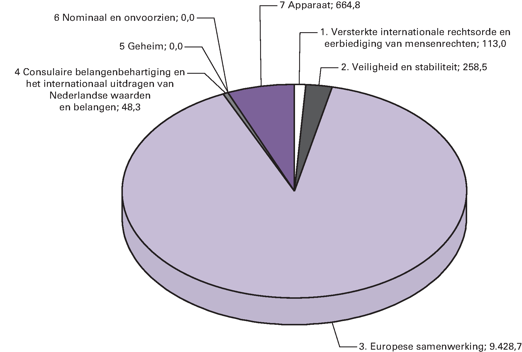 Uitgaven naar beleidsterrein voor 2014 Totaal 10.513,2 (in EUR 				  mln)