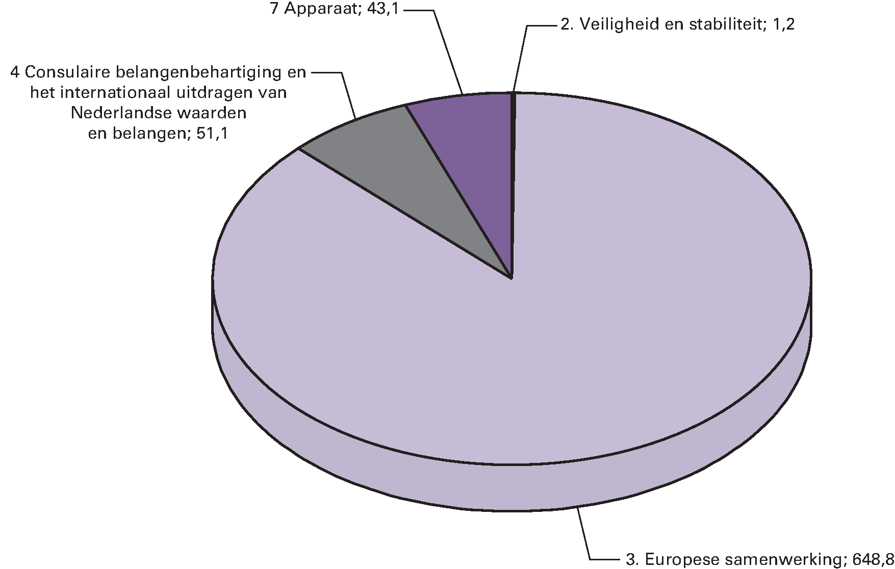 Ontvangsten naar beleidsterrein voor 2014 Totaal 744,2 (in EUR 				  mln)
