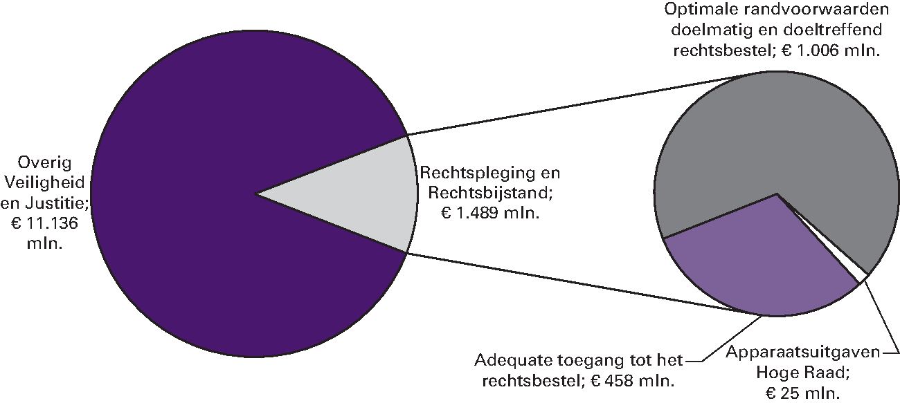 Art. 32 Rechtshandhaving en criminaliteitsbestrijding 11,8%