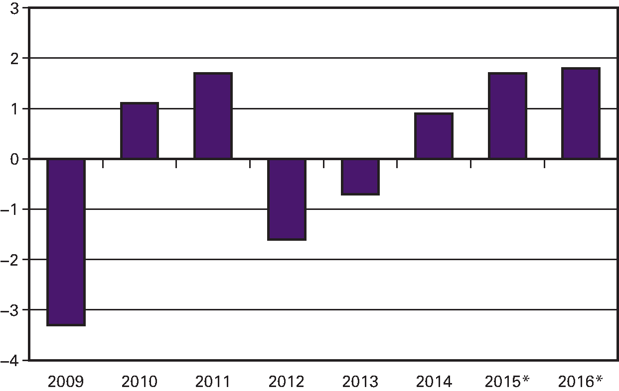 Figuur 1: bbp-groei 2009–2016 (2015–2016 raming 					 CPB) 
