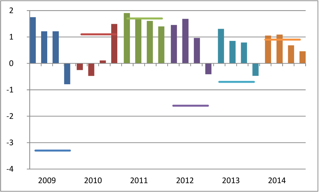 Figuur 1: Ramingen van bbp-volumegroei in voorafgaande jaar in % (balkjes) en realisatiecijfer van bbp-volumegroei na revisie nationale rekeningen in % (rechte lijn)