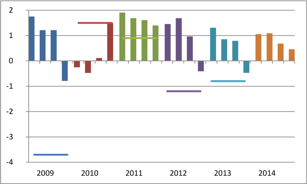 Figuur 2: Ramingen van bbp-volumegroei in voorafgaande jaar in % (balkjes) en realisatiecijfer van bbp-volumegroei voor revisie nationale rekeningen in % (rechte lijn)