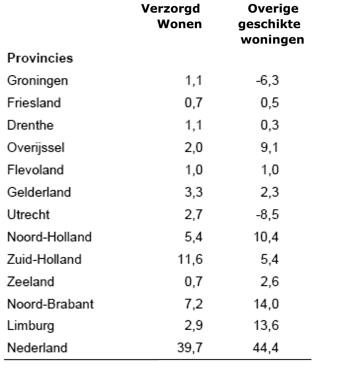 Tabel 1. Tekorten aan geschikte woningen per provincie (x1.000), 2012.