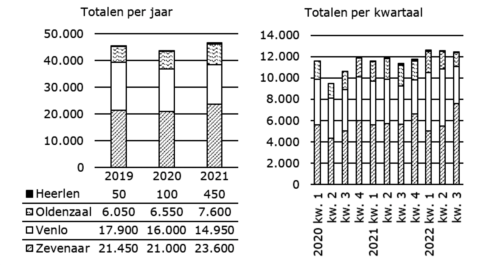 Figuur 1 Aantal passerende goederentreinen per grensovergang met Duitsland in beide richtingen (afgerond op vijftigtallen)