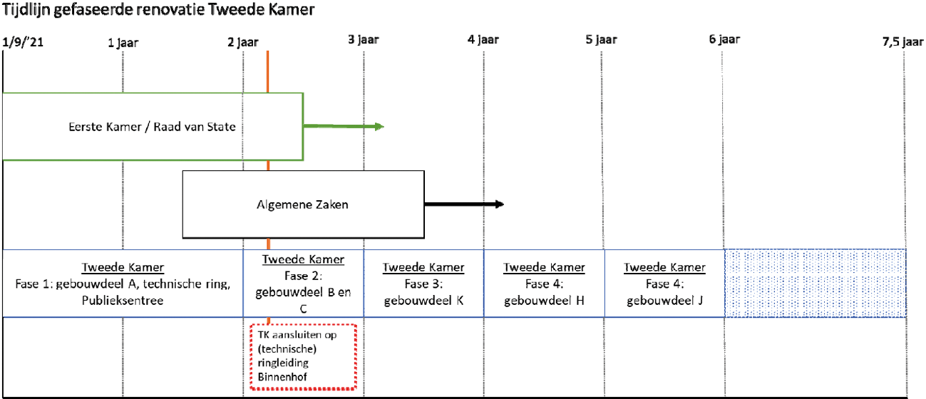 Figuur 1 Tijdlijn gefaseerd renoveren conform BBC Bouwmanagement rapportage