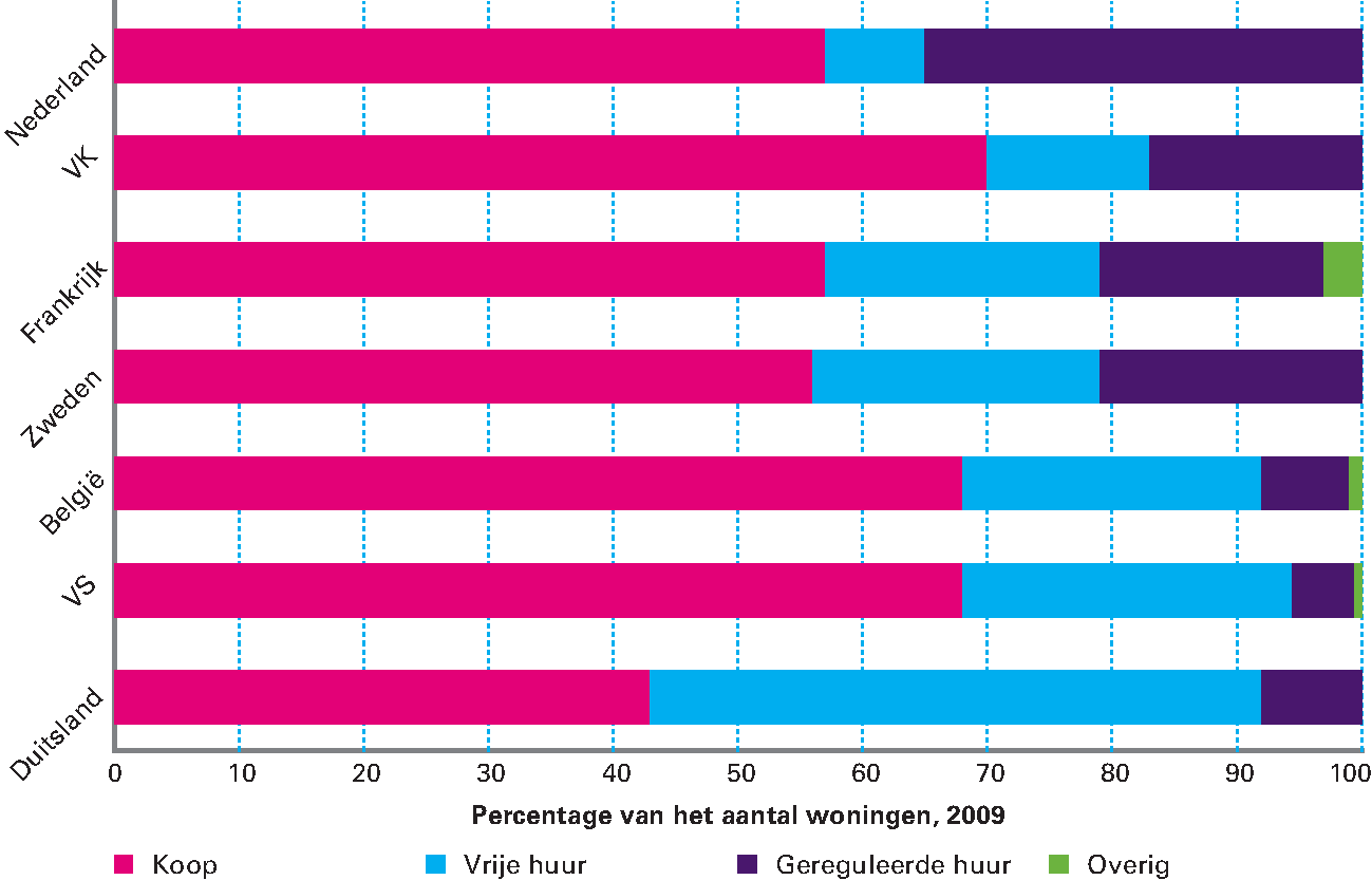 Figuur 2.3.1. Kopen en huren in OESO-landen: Nederlandse vrije huursector klein