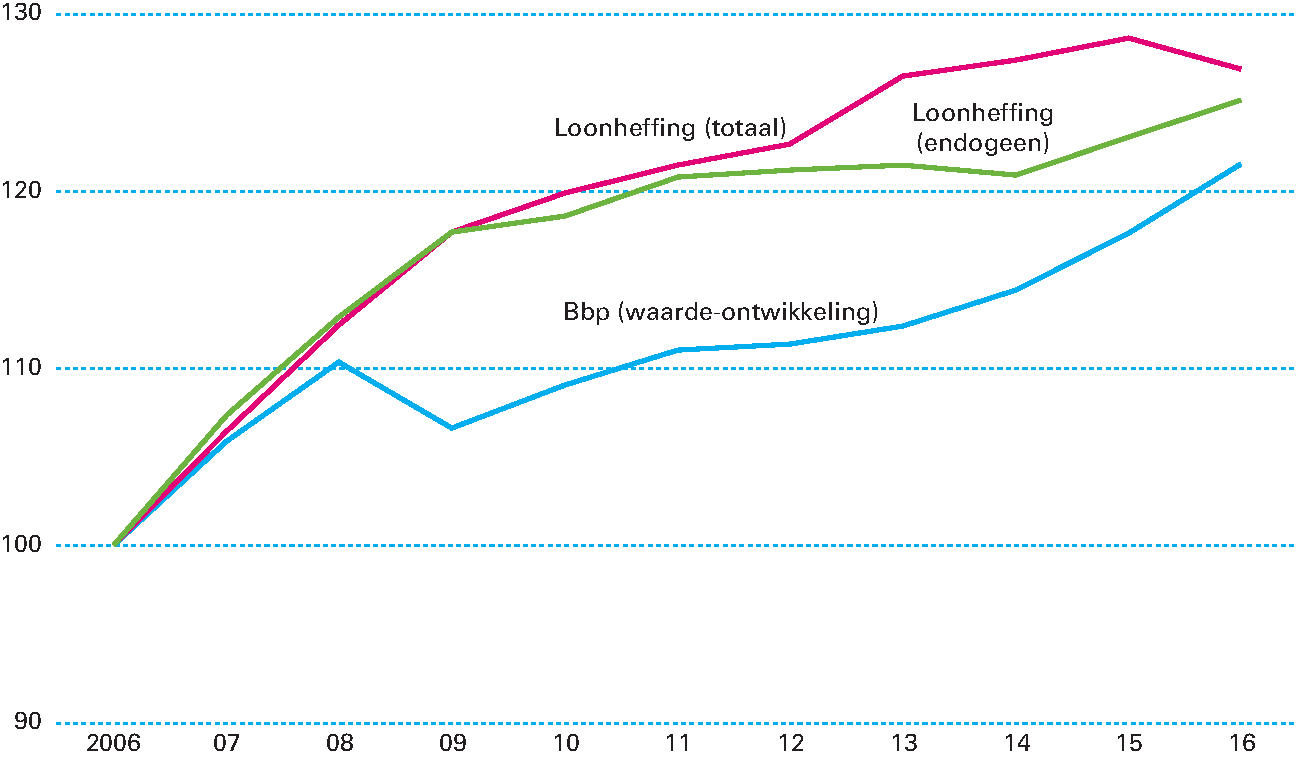 Figuur 3.4.5 Ontwikkeling ontvangsten loonheffing en bbp (index 2006=100)