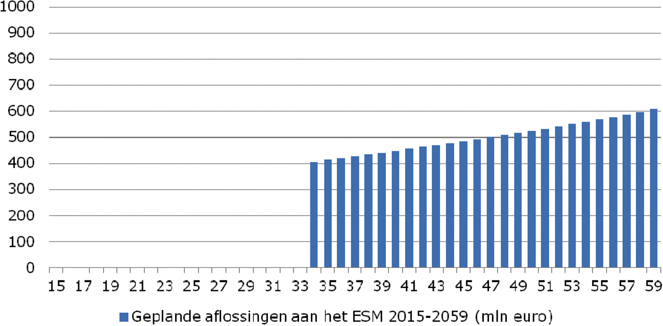 Geplande aflossingen aan het ESM in miljoen euro in de periode 2015 – 2059, stand 23 september 2015.