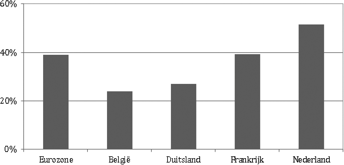 Figuur: Binnenlandse kredietverlening door banken aan bedrijven t.o.v. het BBP in 2014 (Bron: ECB & Eurostat, 2015)
