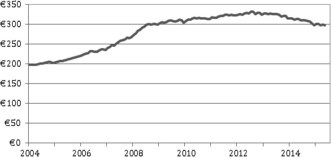 Figuur: Kredietverlening door Nederlandse banken aan bedrijven in Nederland, gecorrigeerd voor securitisaties en breuken (bron: DNB, 2015)