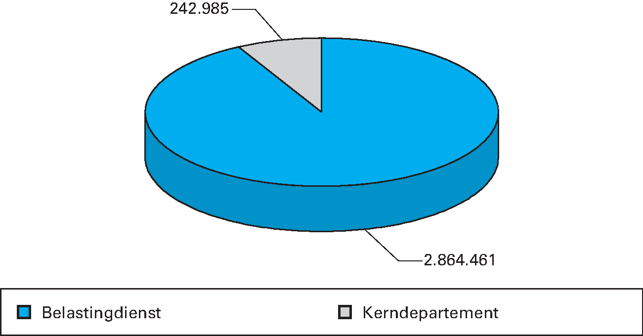 Grafiek 1: apparaat (bedragen x € 1.000)