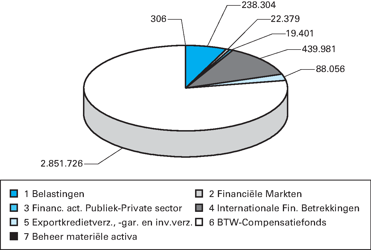 Grafiek 2: programma uitgaven (bedragen x € 1.000)